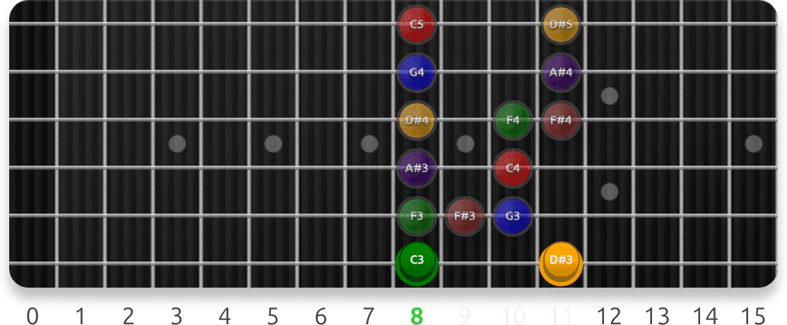 Blues Scales fretboard preview
