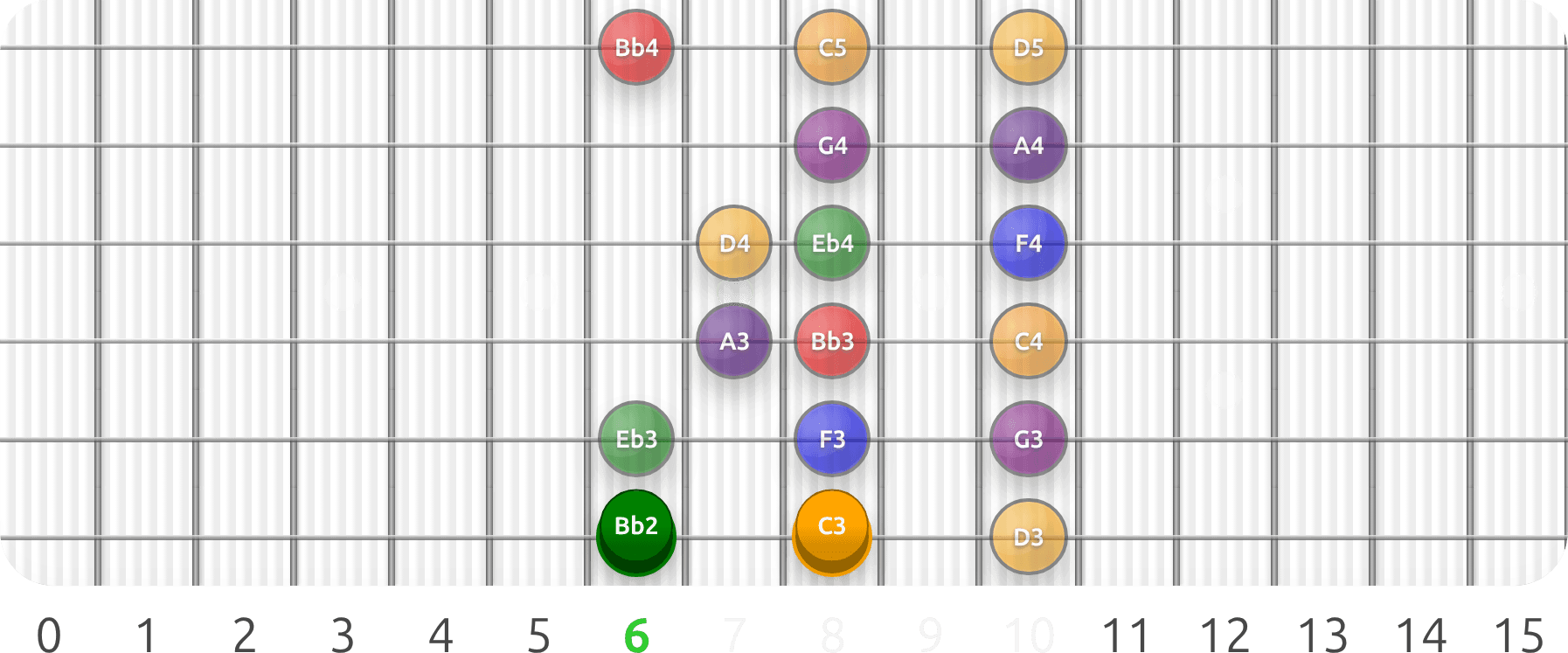 Guitar fretboard preview: Key C, Scale Diatonic, Mode Ionian, Position 1.