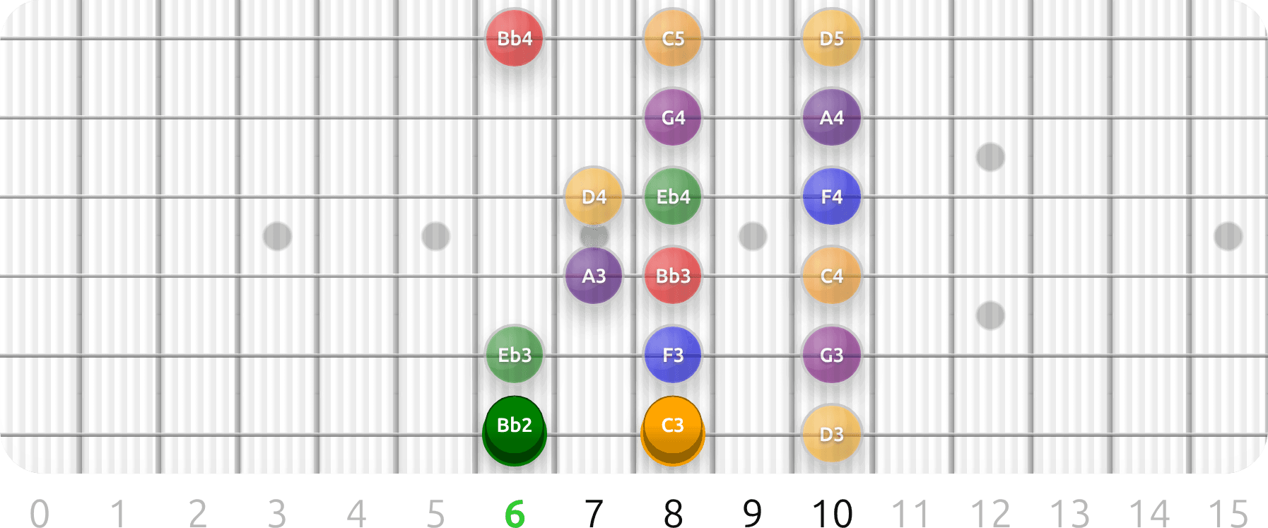 Guitar fretboard preview: Key C, Scale Diatonic, Mode Ionian, Position 1.