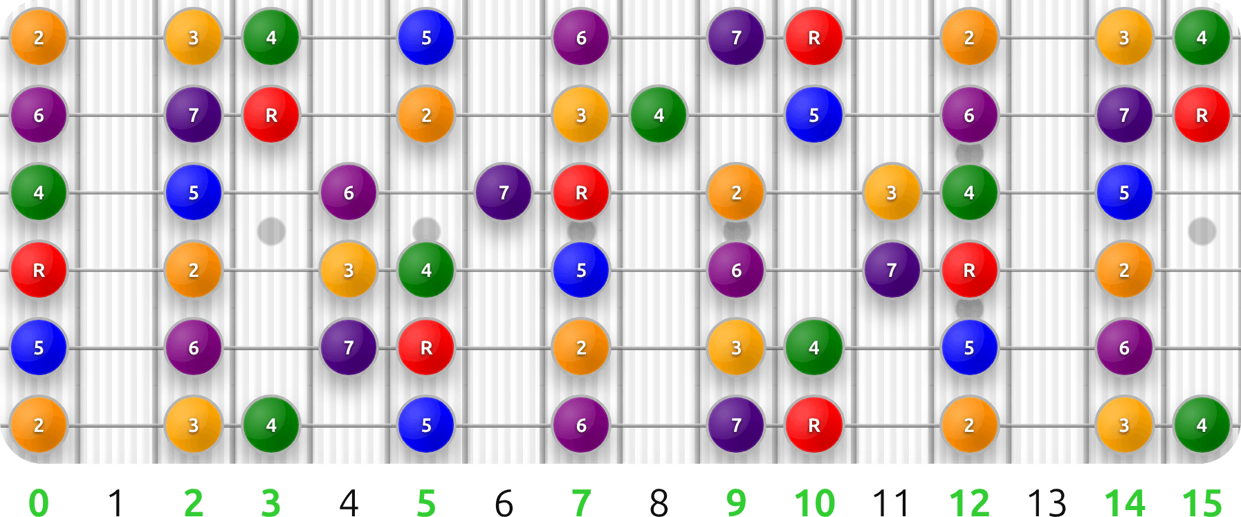 Guitar fretboard preview: Key D, Scale Diatonic, Mode Ionian, Position All.