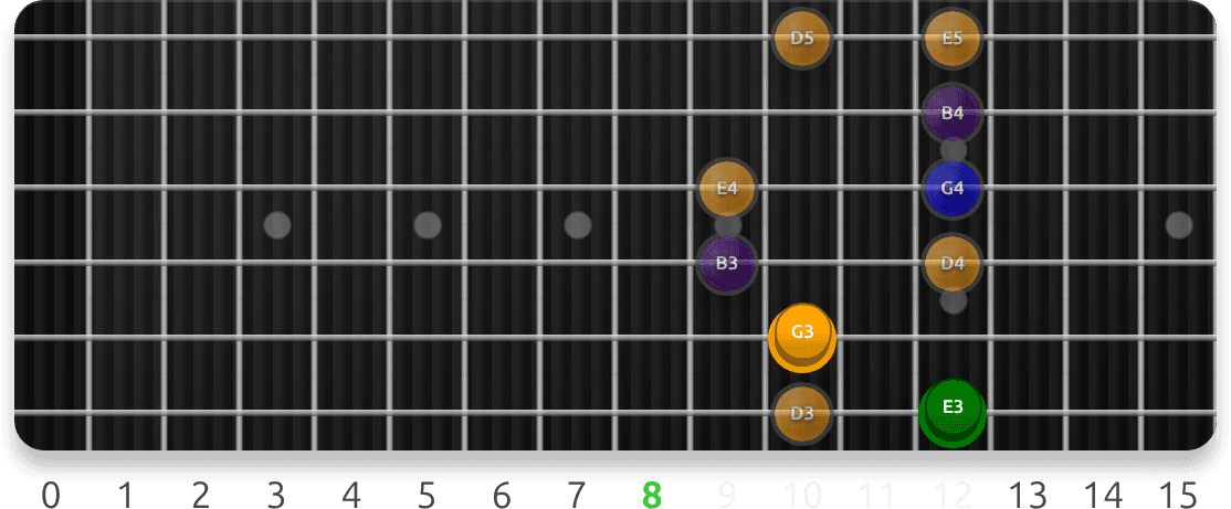 iii-vi-ii-V Chain guitar fretboard preview cycling 4 exercise sequences from this lesson, with note targets and position guidance.