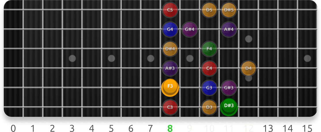 Minor (Aeolian) Target Notes: Degree 3 guitar fretboard preview cycling 7 exercise sequences from this lesson, with note targets and position guidance.