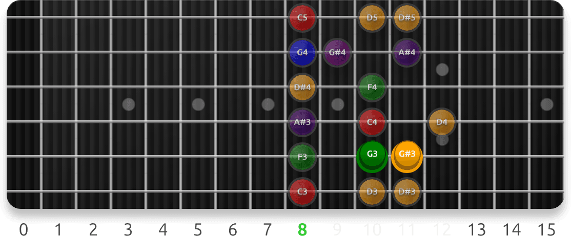 Minor (Aeolian) Target Notes: Degree 5 guitar fretboard preview cycling 7 exercise sequences from this lesson, with note targets and position guidance.