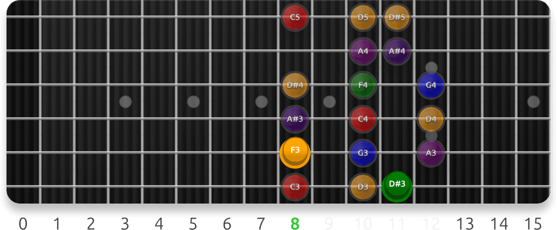 Dorian Target Notes: Degree 3 guitar fretboard preview cycling 7 exercise sequences from this lesson, with note targets and position guidance.