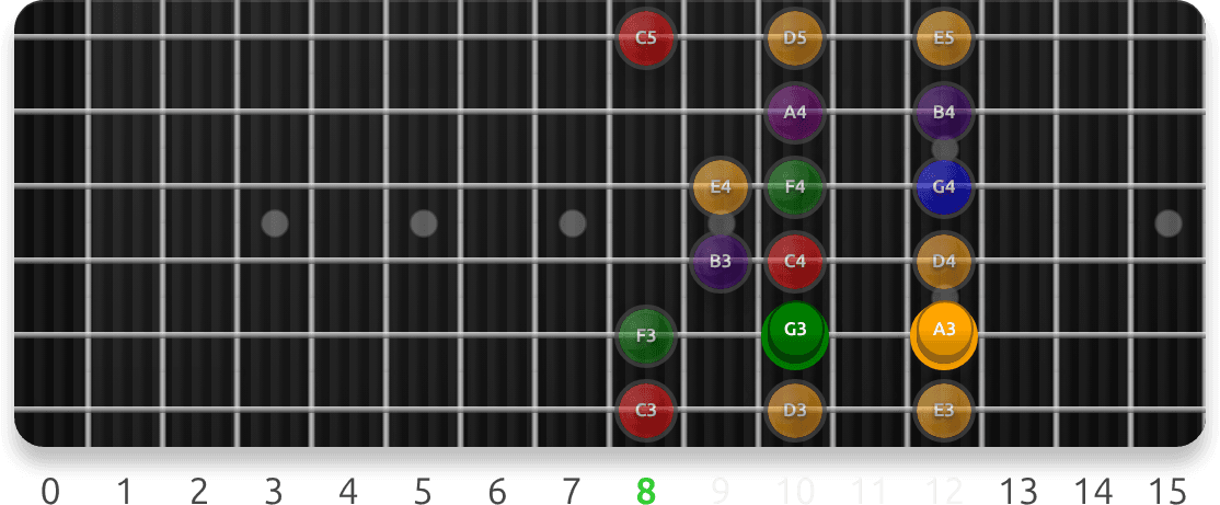 Major (Ionian) Target Notes: Degree 5 guitar fretboard preview cycling 7 exercise sequences from this lesson, with note targets and position guidance.