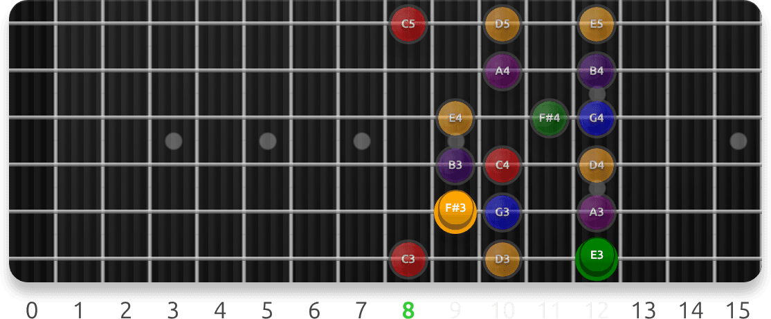 Lydian Target Notes: Degree 3 guitar fretboard preview cycling 7 exercise sequences from this lesson, with note targets and position guidance.