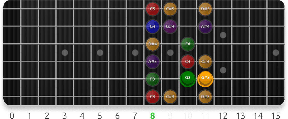 Phrygian Target Notes: Degree 5 guitar fretboard preview cycling 7 exercise sequences from this lesson, with note targets and position guidance.